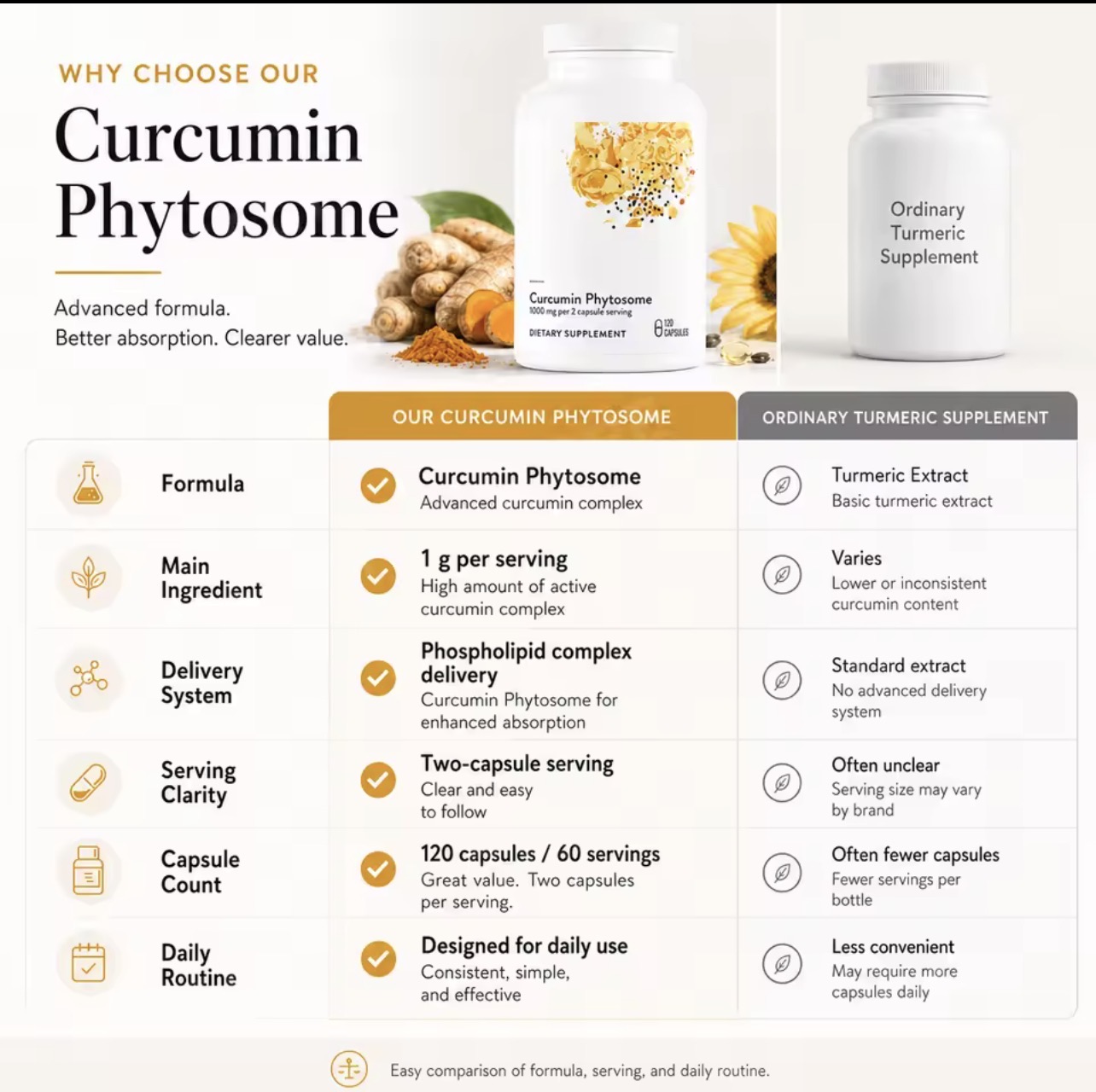 כורכום - כורכומין פיטוזום Curcumin Phytosome® – הכורכומין המתקדם לספיגה יעילה יותר – תמונה 3